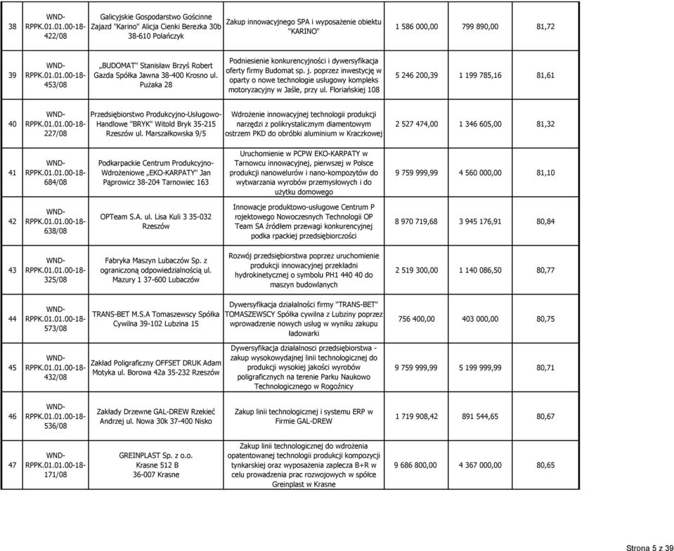 poprzez inwestycję w oparty o nowe technologie usługowy kompleks motoryzacyjny w Jaśle, przy ul.