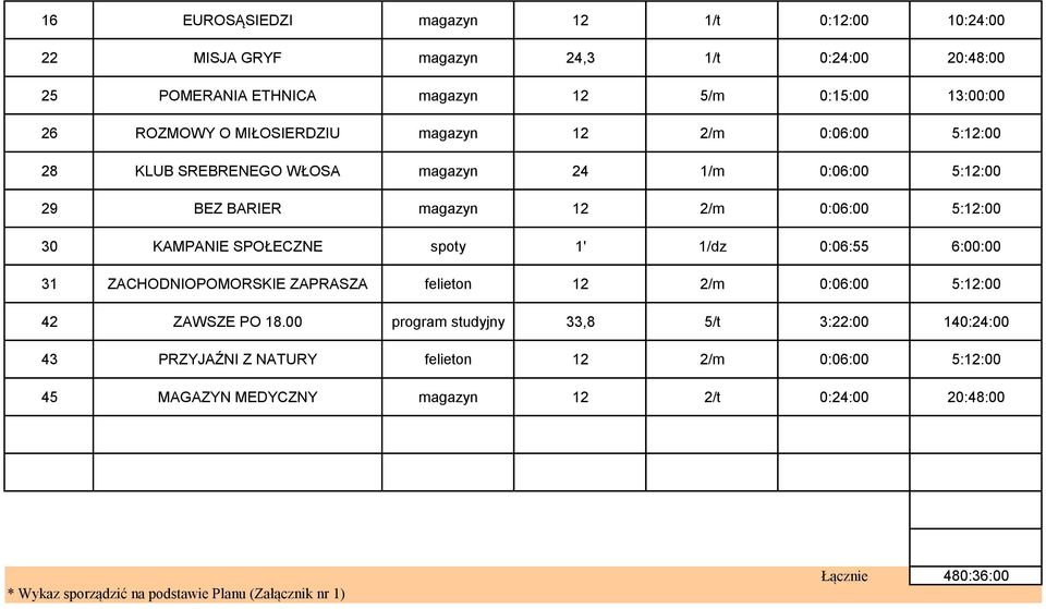 spoty 1' 1/dz 0:06:55 6:00:00 31 ZACHODIOPOMORSKIE ZAPRASZA felieton 12 2/m 0:06:00 5:12:00 42 ZAWSZE PO 18.