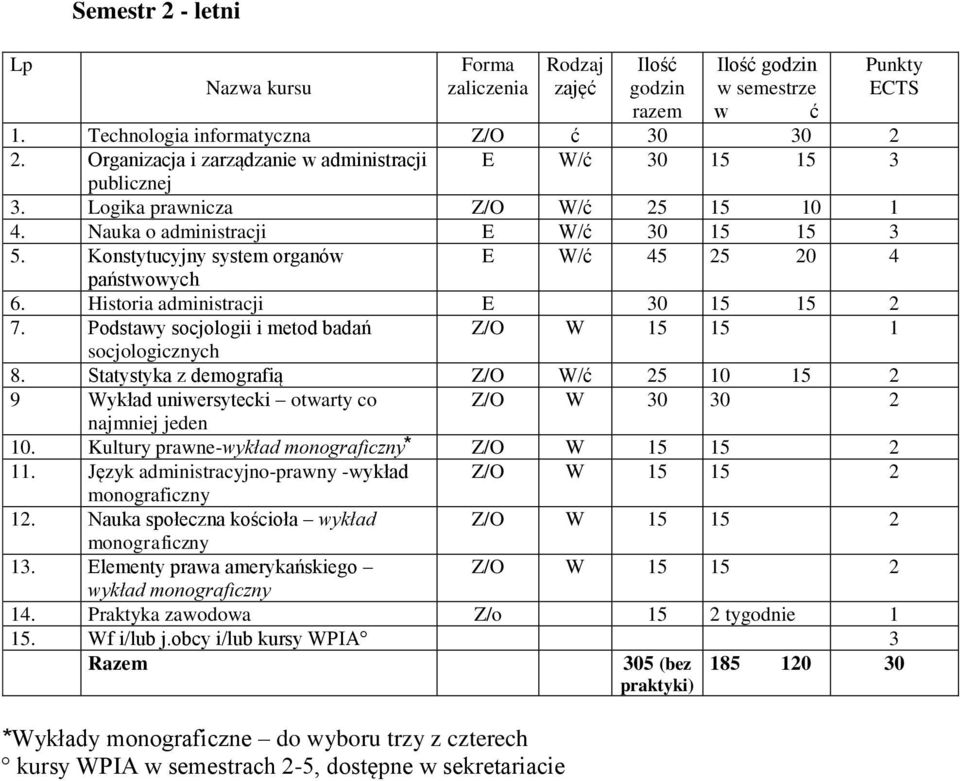 Konstytucyjny system organów E W/ć 45 25 20 4 państwowych 6. Historia administracji E 30 5 5 2 7. Podstawy socjologii i metod badań Z/O W 5 5 socjologicznych 8.