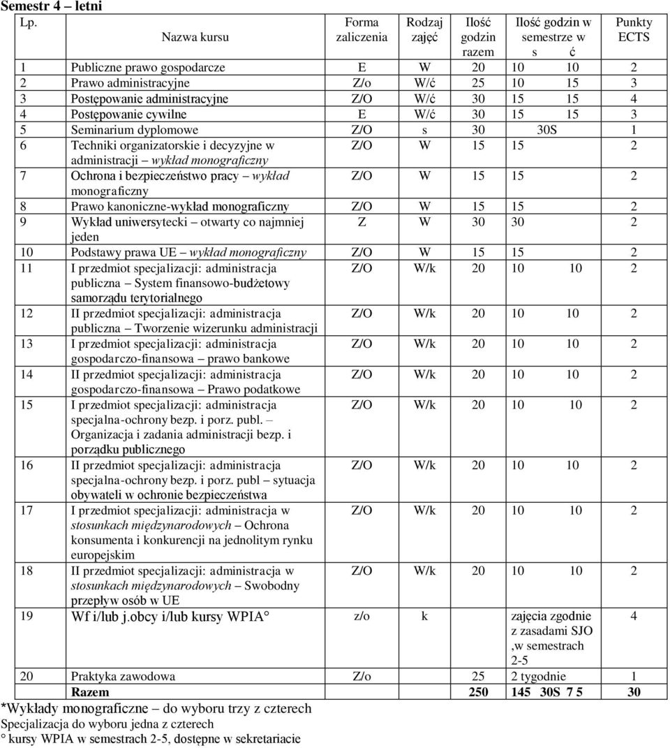 W/ć 30 5 5 4 4 Postępowanie cywilne E W/ć 30 5 5 3 5 Seminarium dyplomowe Z/O s 30 30S 6 Techniki organizatorskie i decyzyjne w Z/O W 5 5 2 administracji wykład 7 Ochrona i bezpieczeństwo pracy