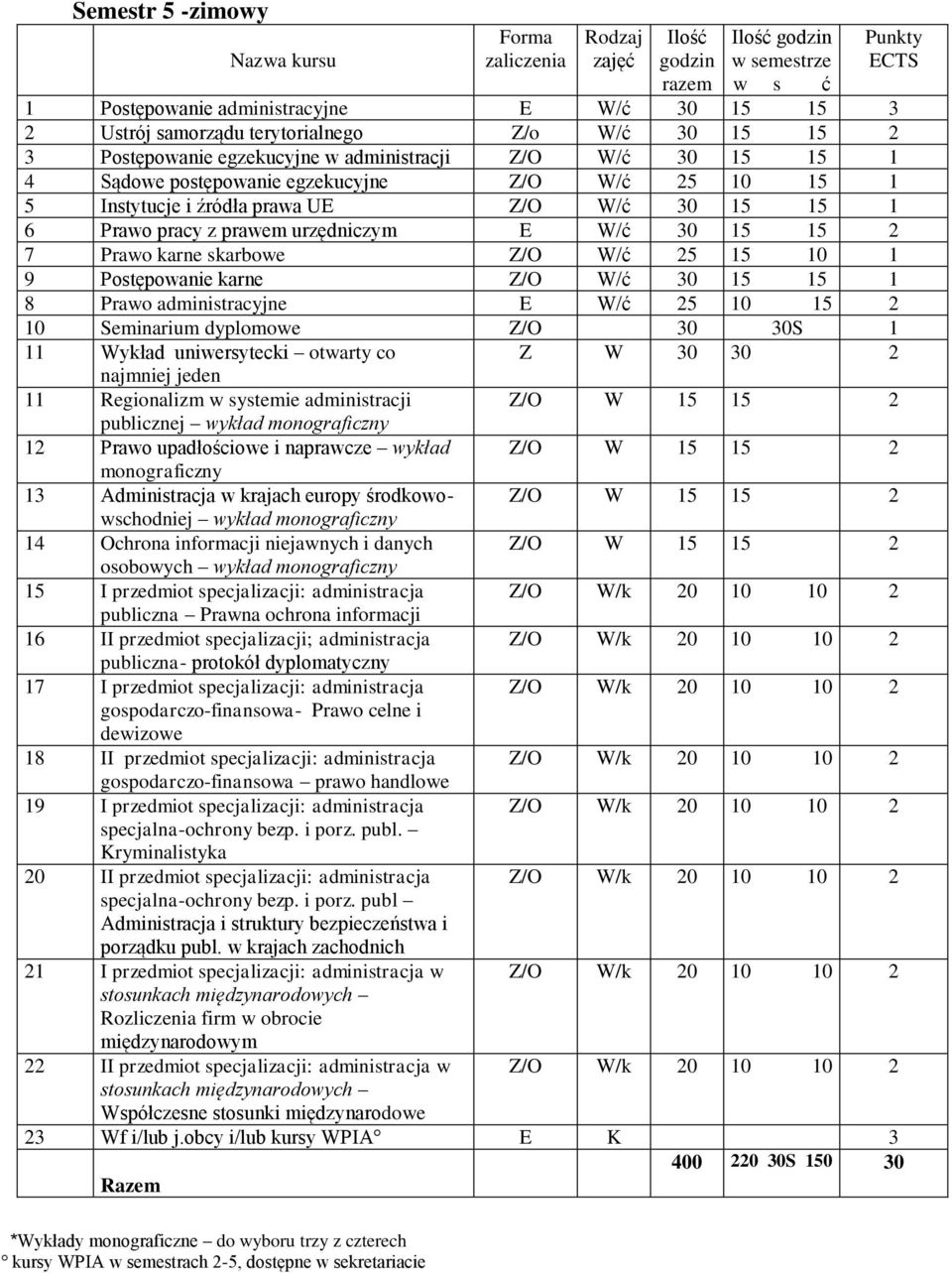 2 7 Prawo karne skarbowe Z/O W/ć 25 5 0 9 Postępowanie karne Z/O W/ć 30 5 5 8 Prawo administracyjne E W/ć 25 0 5 2 0 Seminarium dyplomowe Z/O 30 30S Wykład uniwersytecki otwarty co najmniej jeden