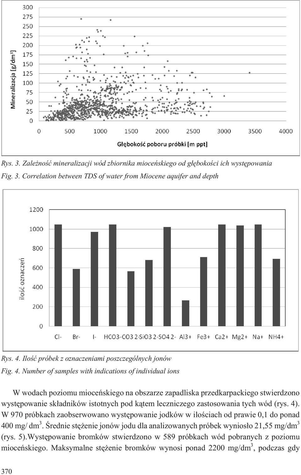 Number of samples with indications of individual ions W wodach poziomu mioceñskiego na obszarze zapadliska przedkarpackiego stwierdzono wystêpowanie sk³adników istotnych pod k¹tem leczniczego