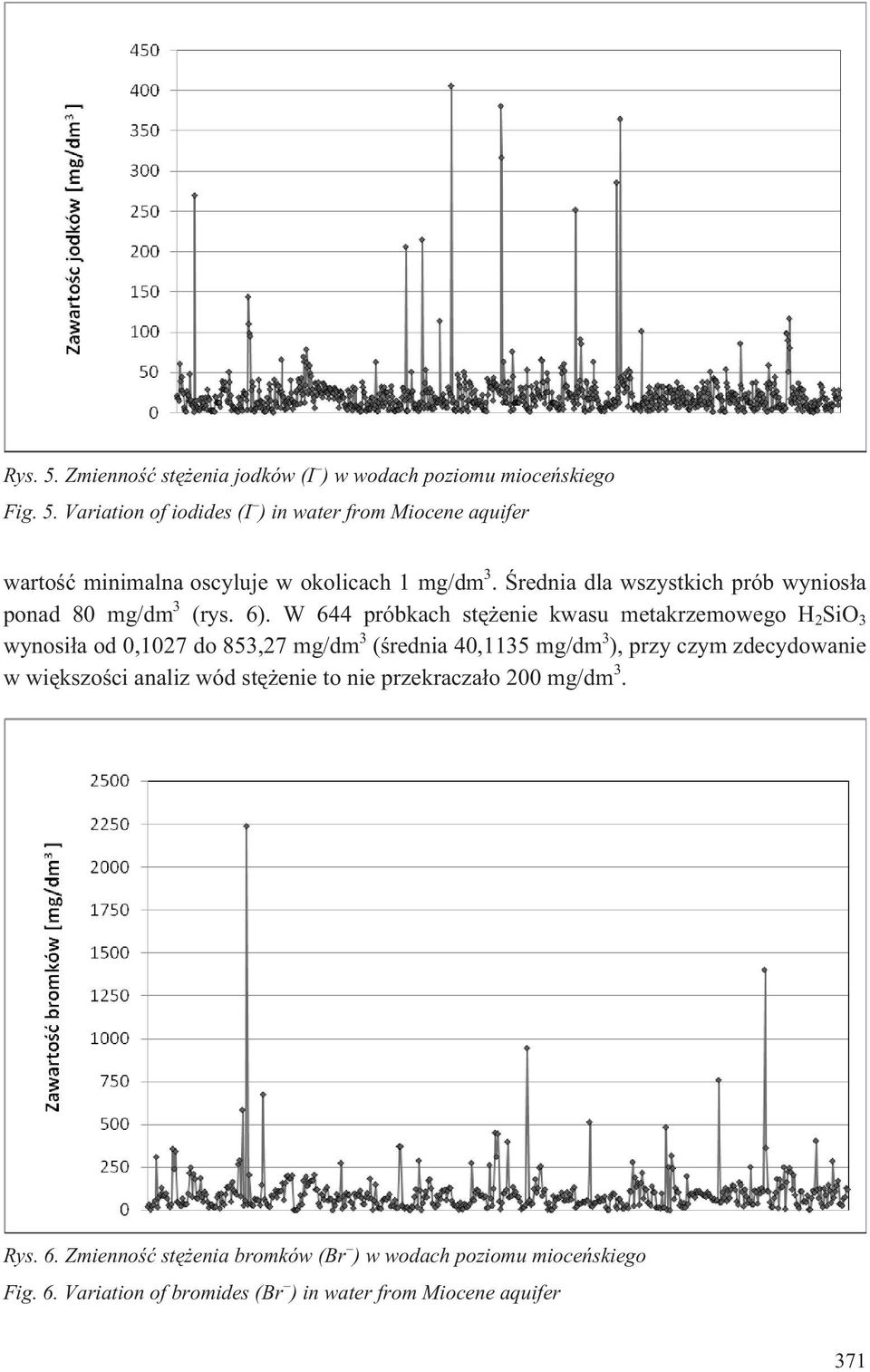 W 644 próbkach stê enie kwasu metakrzemowego H 2 SiO 3 wynosi³a od 0,1027 do 853,27 mg/dm 3 (œrednia 40,1135 mg/dm 3 ), przy czym zdecydowanie w