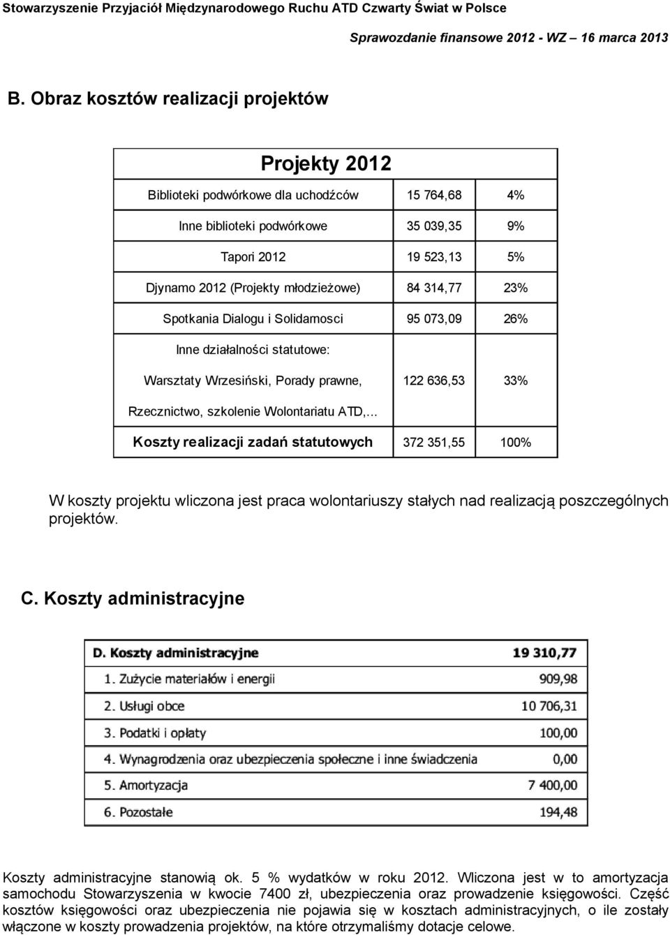 .. Koszty realizacji zadań statutowych 372 351,55 100% W koszty projektu wliczona jest praca wolontariuszy stałych nad realizacją poszczególnych projektów. C.