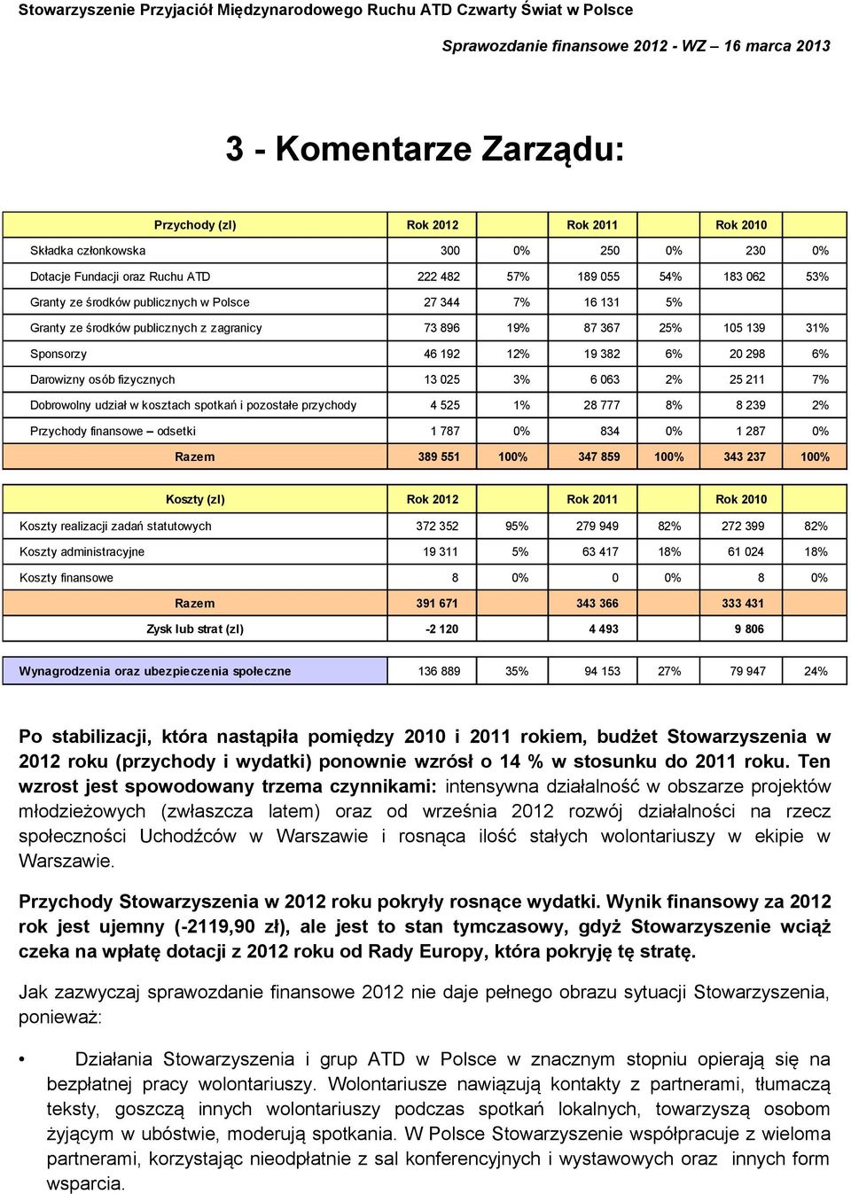 2% 25 211 7% Dobrowolny udział w kosztach spotkań i pozostałe przychody 4 525 1% 28 777 8% 8 239 2% Przychody finansowe odsetki 1 787 0% 834 0% 1 287 0% Razem 389 551 100% 347 859 100% 343 237 100%