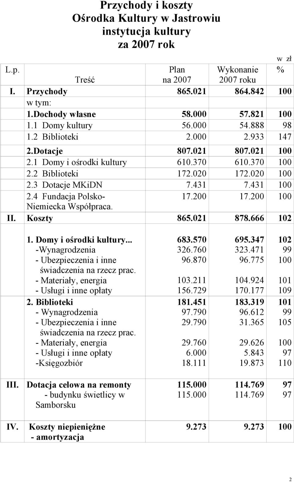 3 Dotacje MKiDN 7.431 7.431 100 2.4 Fundacja Polsko- 17.200 17.200 100 Niemiecka Współpraca. II. Koszty 865.021 878.666 102 1. Domy i ośrodki kultury.