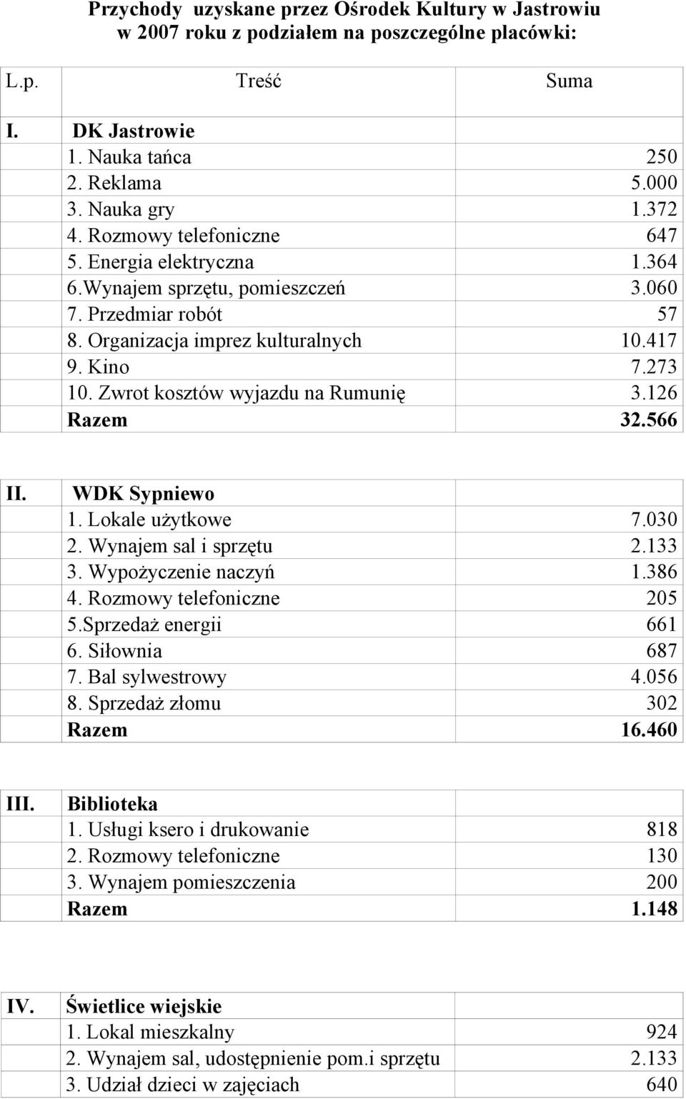 Zwrot kosztów wyjazdu na Rumunię 3.126 Razem 32.566 II. WDK Sypniewo 1. Lokale użytkowe 7.030 2. Wynajem sal i sprzętu 2.133 3. Wypożyczenie naczyń 1.386 4. Rozmowy telefoniczne 205 5.