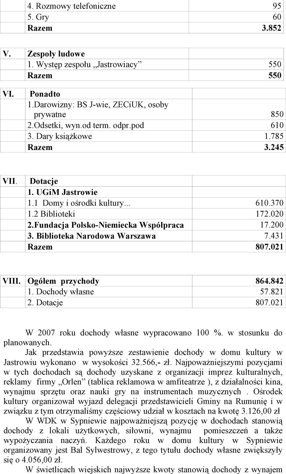 Biblioteka Narodowa Warszawa 7.431 Razem 807.021 VIII. Ogółem przychody 864.842 1. Dochody własne 57.821 2. Dotacje 807.021 W 2007 roku dochody własne wypracowano 100 %. w stosunku do planowanych.