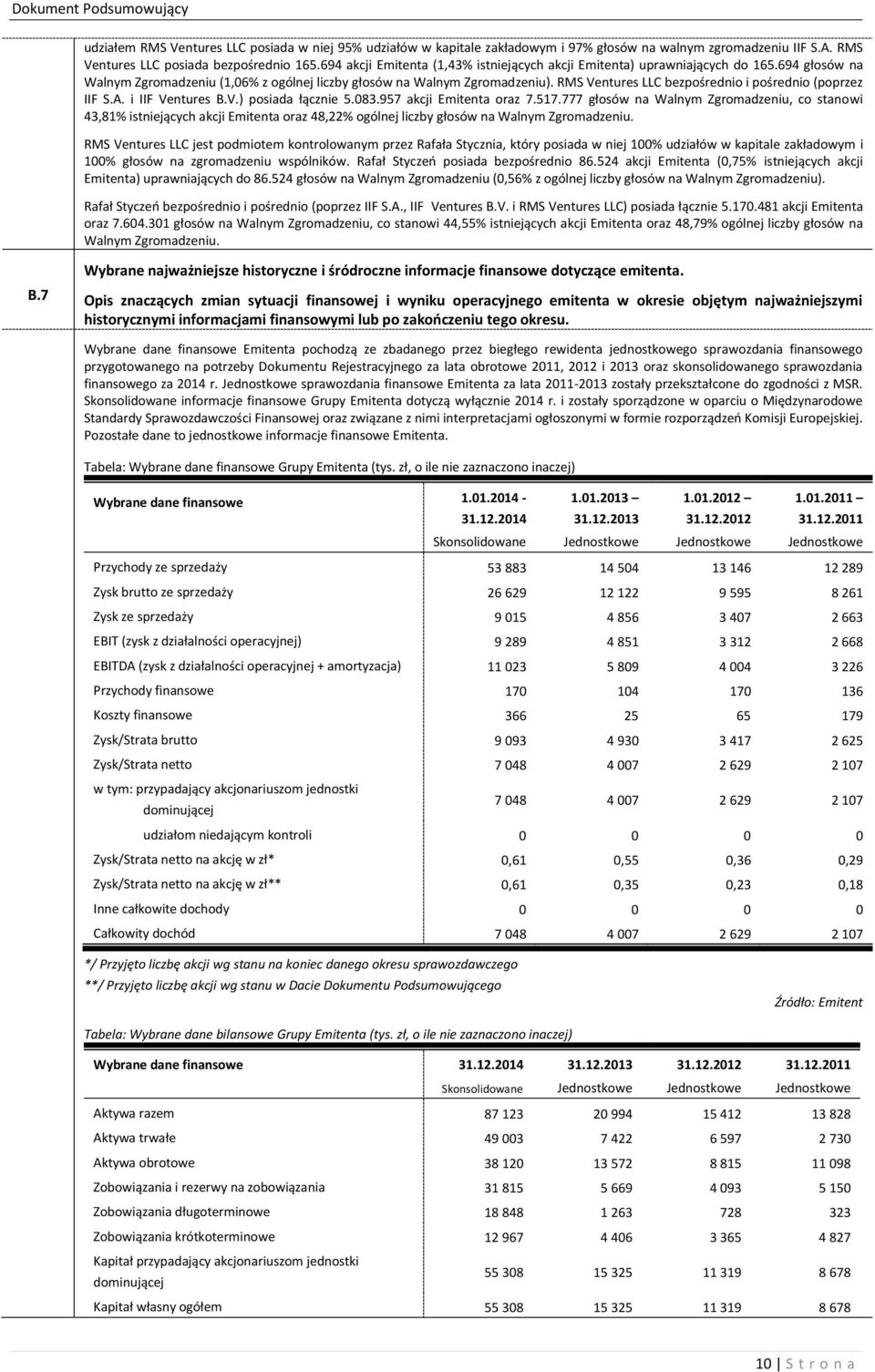 RMS Ventures LLC bezpośrednio i pośrednio (poprzez IIF S.A. i IIF Ventures B.V.) posiada łącznie 5.083.957 akcji Emitenta oraz 7.517.