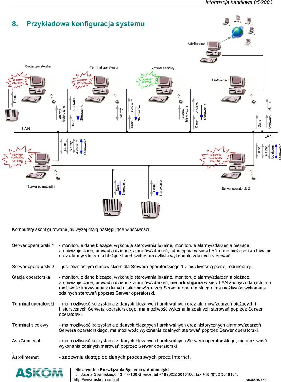 Serwer operatorski 2 Stacja operatorska Terminal operatorski Terminal sieciowy AsixConnect4.