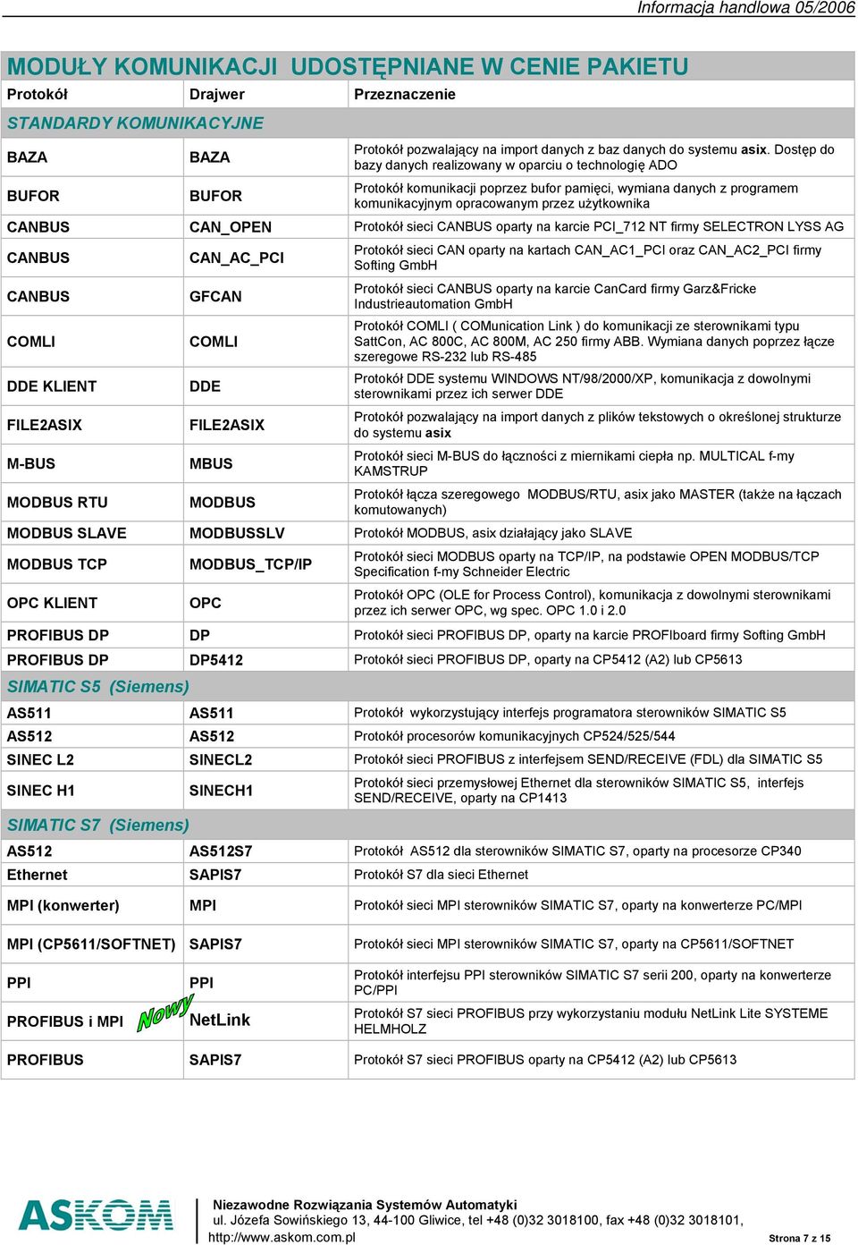 Protokół sieci CANBUS oparty na karcie PCI_712 NT firmy SELECTRON LYSS AG CANBUS CANBUS COMLI DDE KLIENT FILE2ASIX M-BUS MODBUS RTU CAN_AC_PCI GFCAN COMLI DDE FILE2ASIX MBUS MODBUS Protokół sieci CAN