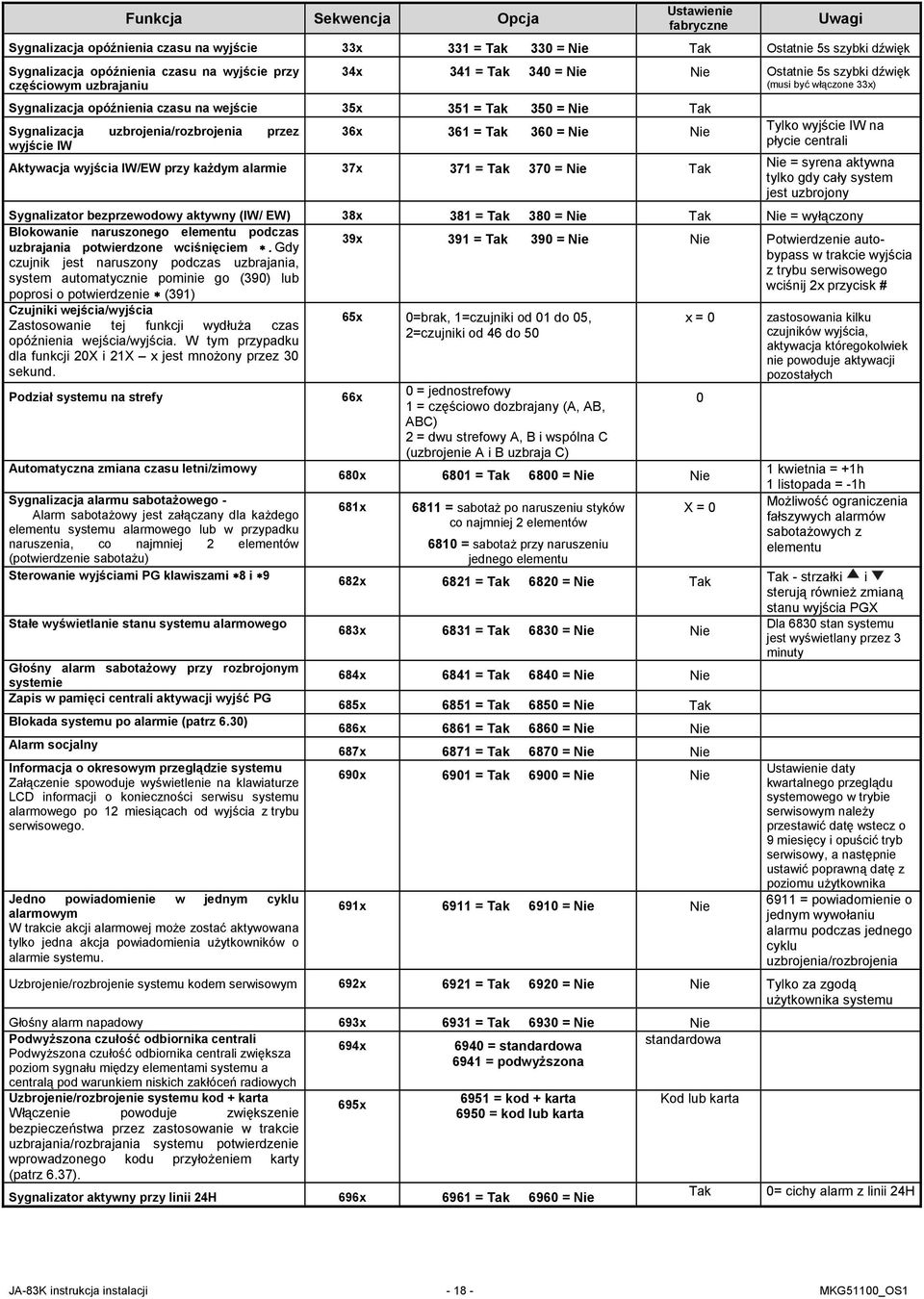 przez wyjście IW 36x 361 = Tak 360 = Nie Nie Aktywacja wyjścia IW/EW przy kaŝdym alarmie 37x 371 = Tak 370 = Nie Tak Tylko wyjście IW na płycie centrali Nie = syrena aktywna tylko gdy cały system