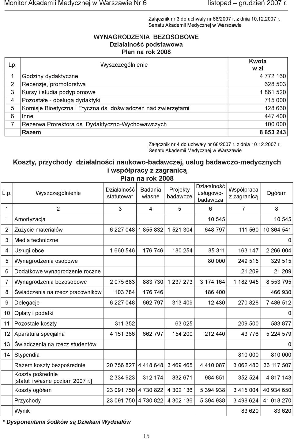 Etyczna ds. doświadczeń nad zwierzętami 128 660 6 Inne 447 400 7 Rezerwa Prorektora ds.