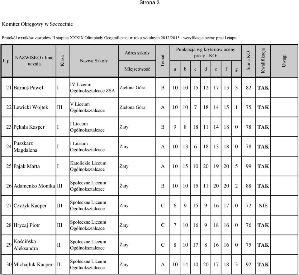 10 13 6 18 13 18 0 78 TAK 25 Pająk Marta I 26 Adamenko Monika I 27 Czyżyk Kacper I 28 Hrycaj Piotr I Katolickie Liceum Żary A 10 15 10 20 19 20 5 99 TAK Żary B 10 10 15 11 20 20