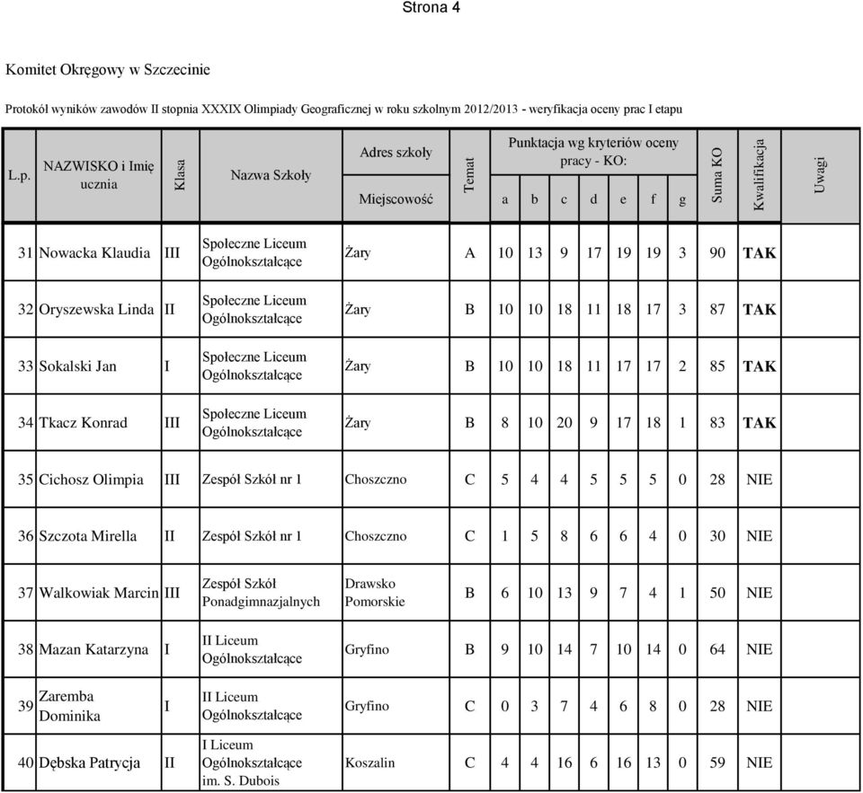 Szkół nr 1 Choszczno C 5 4 4 5 5 5 0 28 NIE 36 Szczota Mirella Zespół Szkół nr 1 Choszczno C 1 5 8 6 6 4 0 30 NIE 37 Walkowiak Marcin I Zespół Szkół Ponadgimnazjalnych Drawsko Pomorskie