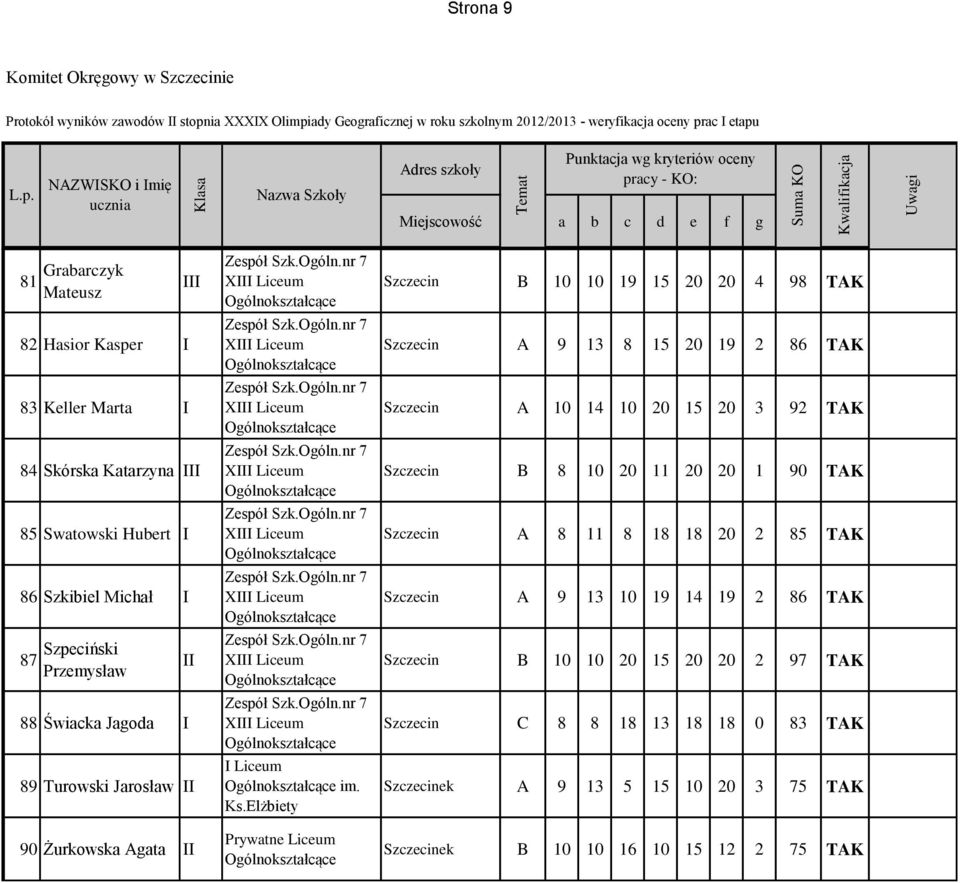 Elżbiety Prywatne Liceum Szczecin B 10 10 19 15 20 20 4 98 TAK Szczecin A 9 13 8 15 20 19 2 86 TAK Szczecin A 10 14 10 20 15 20 3 92 TAK Szczecin B 8 10 20 11 20 20 1 90 TAK Szczecin A 8 11