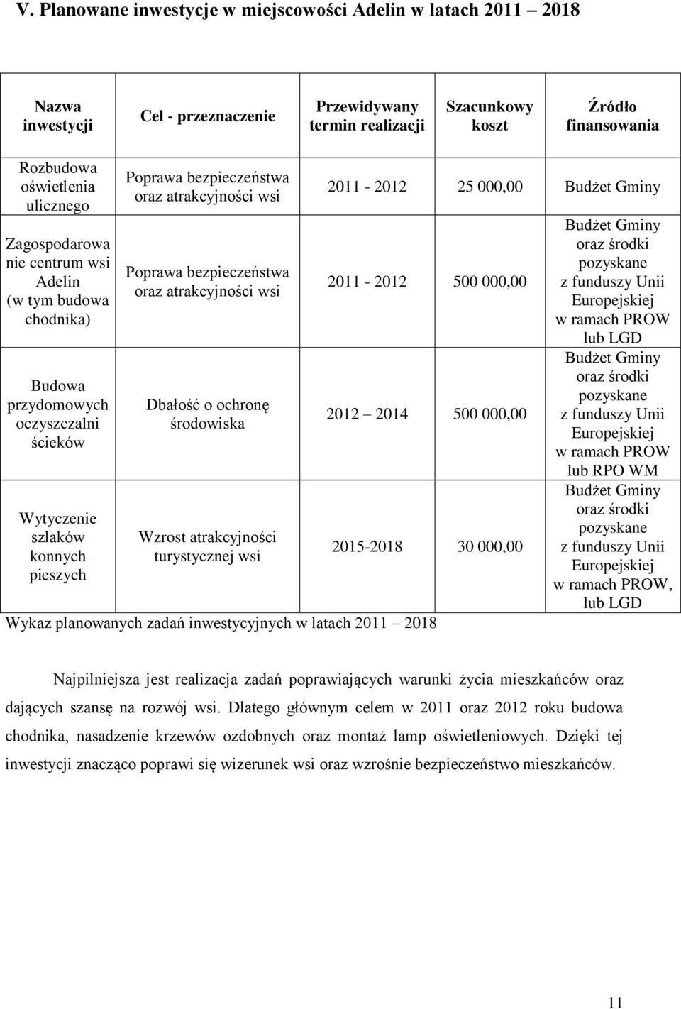 Poprawa bezpieczeństwa oraz atrakcyjności wsi Dbałość o ochronę środowiska Wzrost atrakcyjności turystycznej wsi Wykaz planowanych zadań inwestycyjnych w latach 2011 2018 2011-2012 25 000,00 Budżet