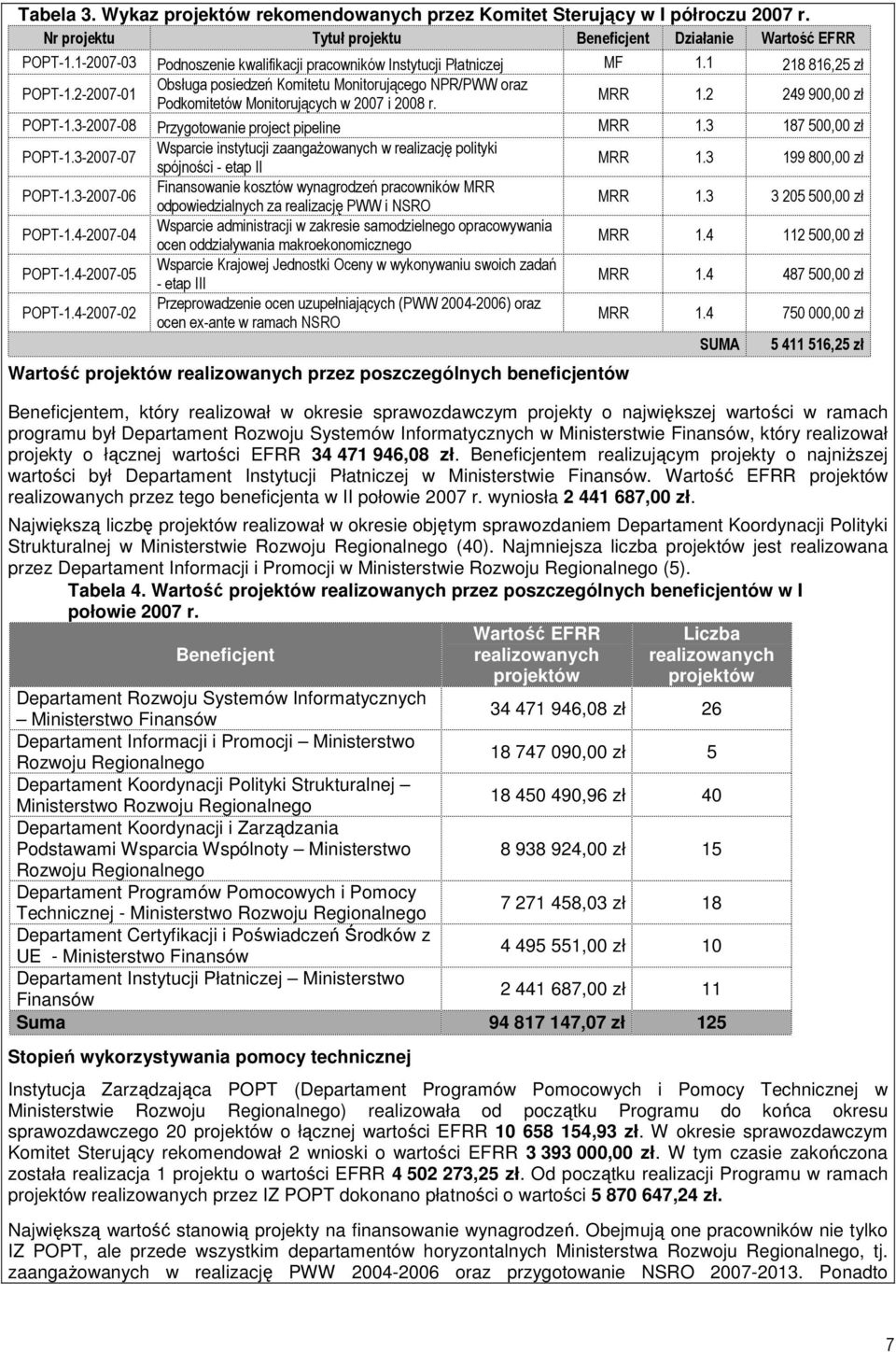 2-2007-01 Obsługa posiedzeń Komitetu Monitorującego NPR/PWW oraz Podkomitetów Monitorujących w 2007 i 2008 r. MRR 1.2 249 900,00 zł POPT-1.3-2007-08 Przygotowanie project pipeline MRR 1.