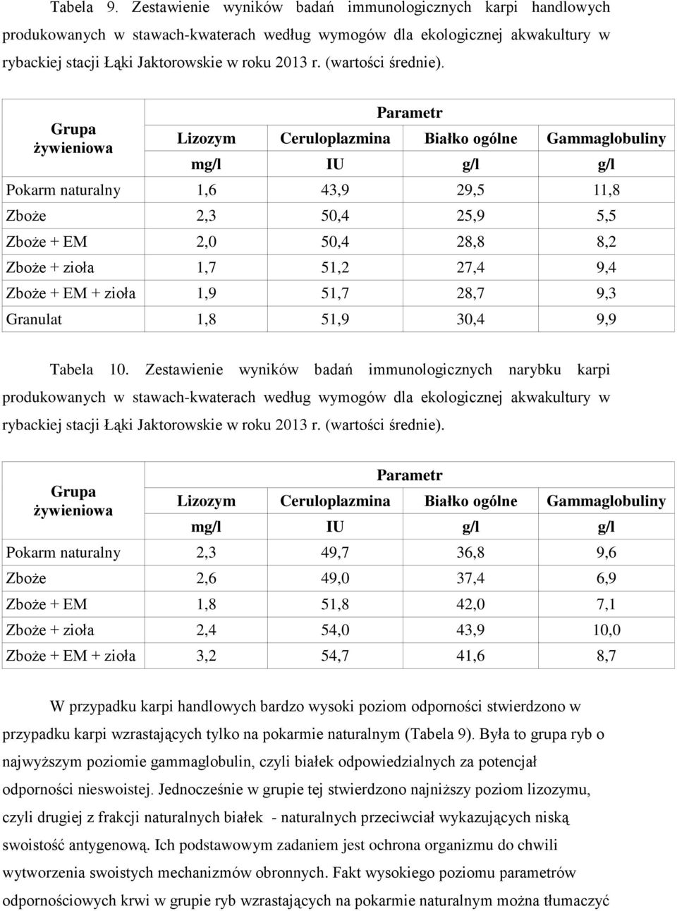 Grupa żywieniowa Parametr Lizozym Ceruloplazmina Białko ogólne Gammaglobuliny mg/l IU g/l g/l Pokarm naturalny 1,6 43,9 29,5 11,8 Zboże 2,3 50,4 25,9 5,5 Zboże + EM 2,0 50,4 28,8 8,2 Zboże + zioła