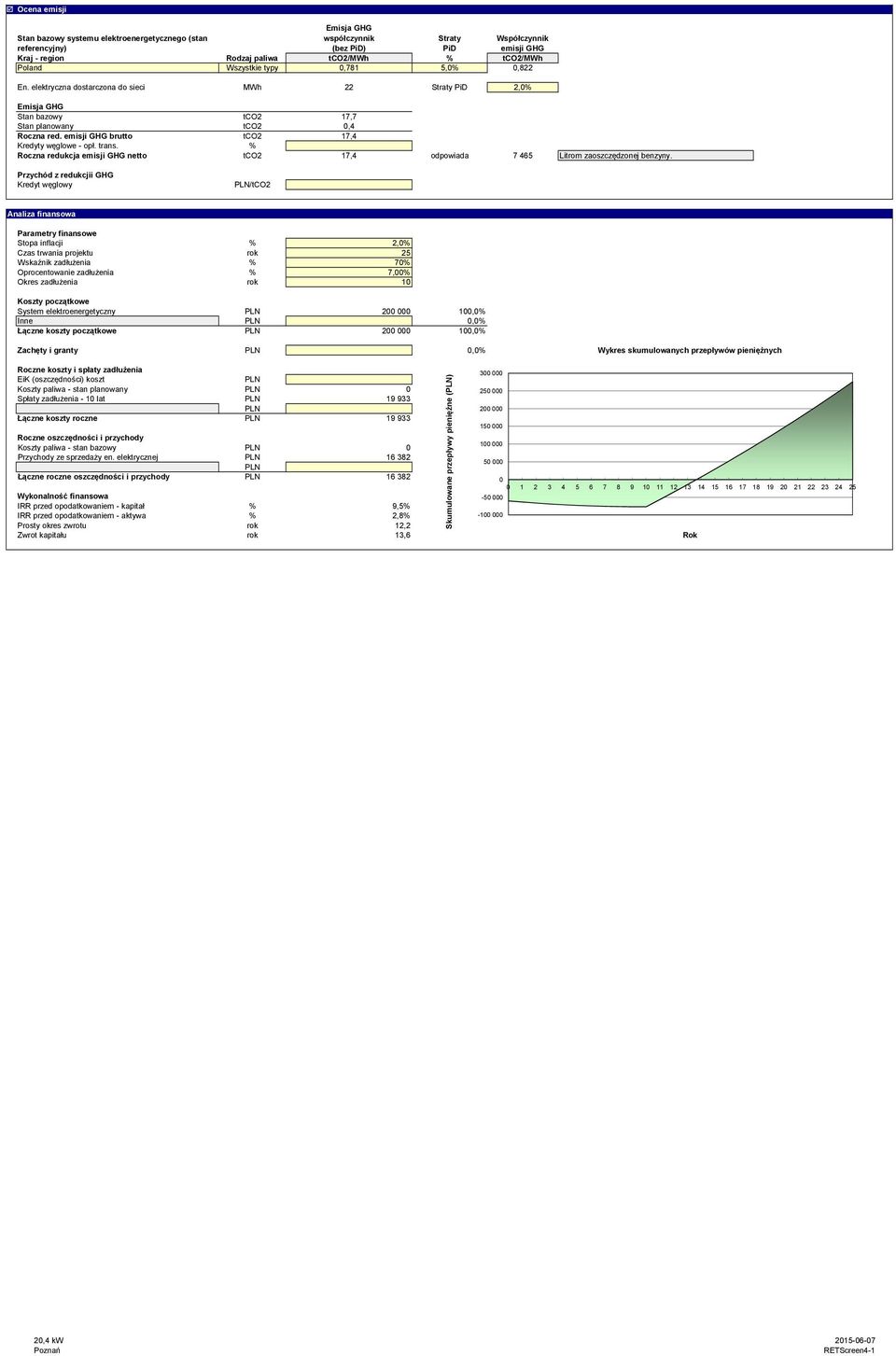 emisji GHG brutto tco2 17,4 Kredyty węglowe - opł. trans. % Roczna redukcja emisji GHG netto tco2 17,4 odpowiada 7 465 Litrom zaoszczędzonej benzyny.