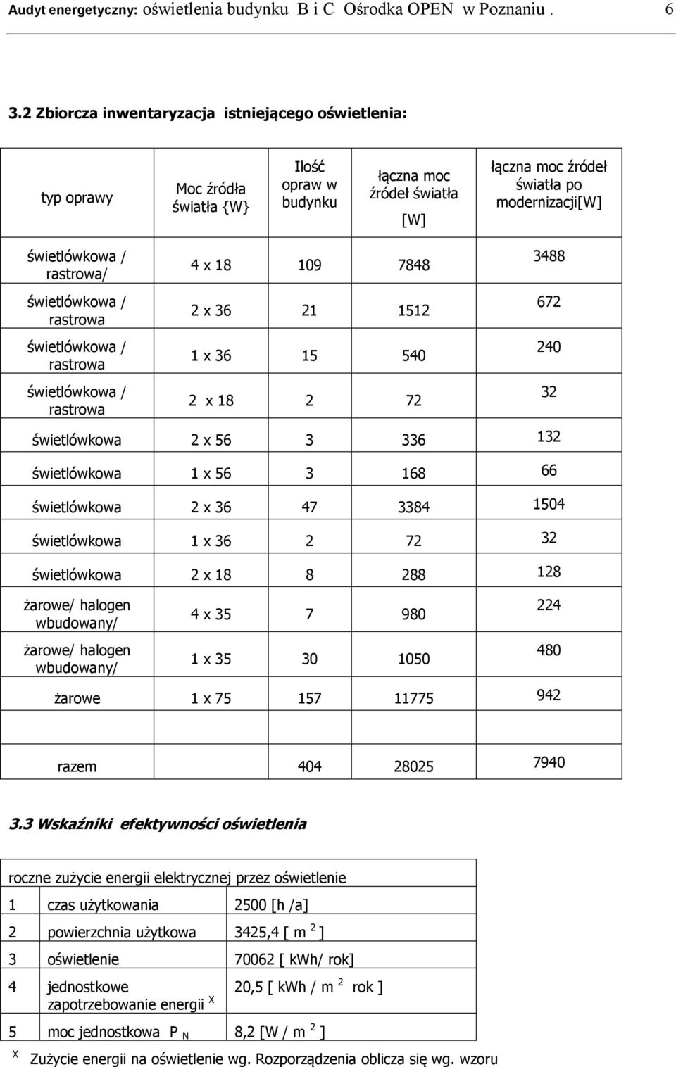 rastrowa / rastrowa / rastrowa 4 x 18 109 7848 2 x 36 21 1512 1 x 36 15 540 2 x 18 2 72 3488 672 240 32 2 x 56 3 336 132 1 x 56 3 168 66 2 x 36 47 3384 1504 1 x 36 2 72 32 2 x 18 8 288 128 żarowe/