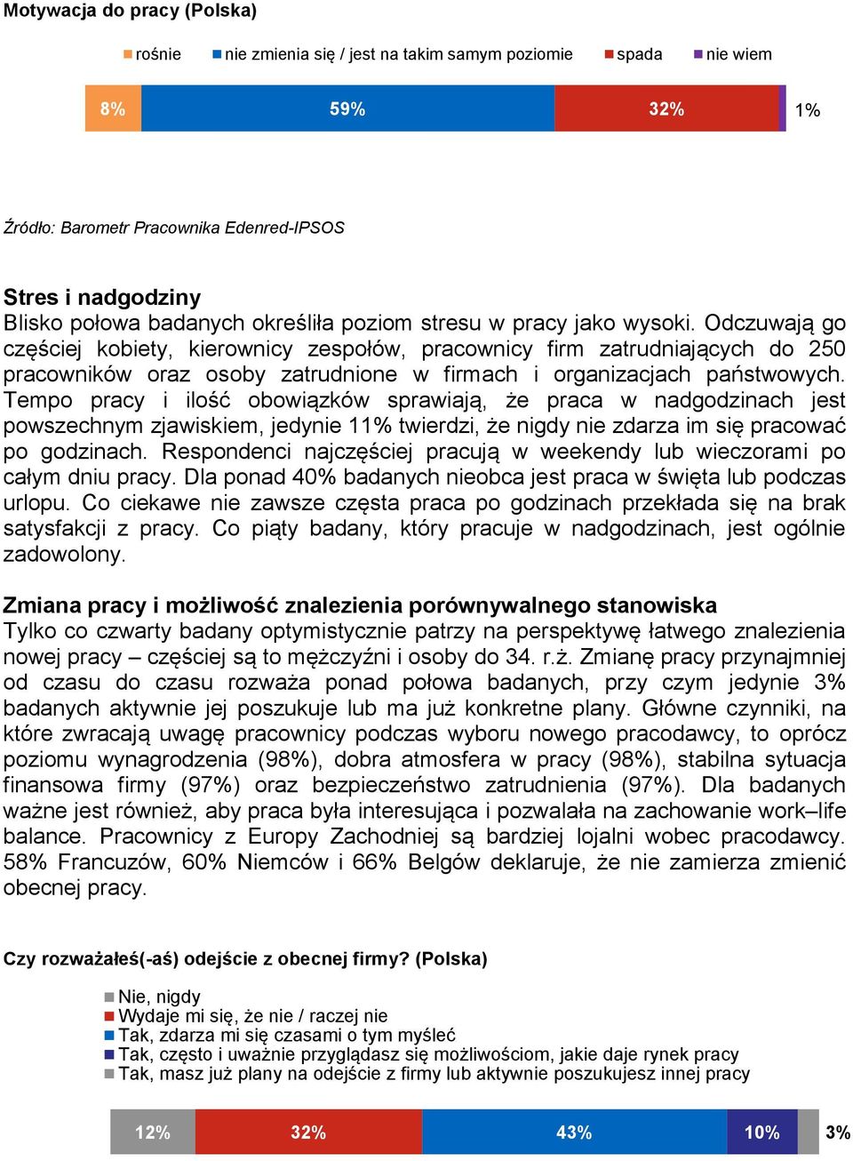 Odczuwają go częściej kobiety, kierownicy zespołów, pracownicy firm zatrudniających do 250 pracowników oraz osoby zatrudnione w firmach i organizacjach państwowych.