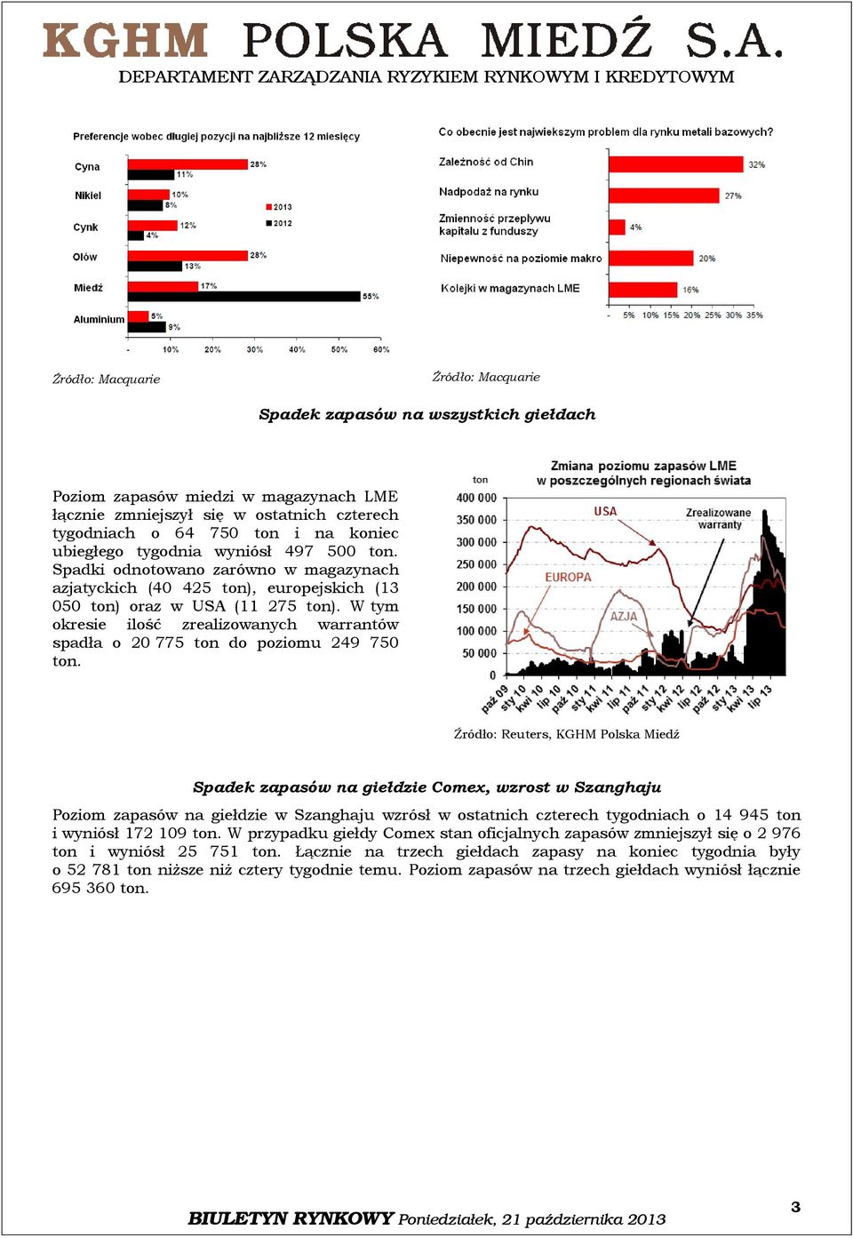 W tym okresie ilość zrealizowanych warrantów spadła o 20 775 ton do poziomu 249 750 ton.