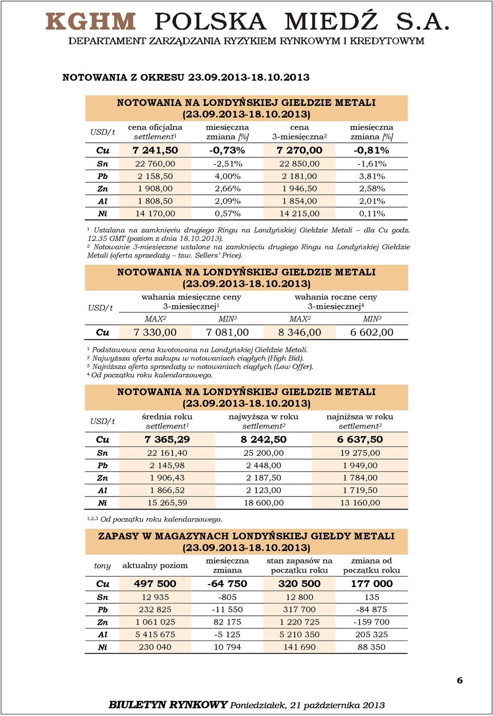 2013) cena oficjalna settlement 1 miesięczna zmiana [%] cena 3-miesięczna 2 miesięczna zmiana [%] Cu 7 241,50-0,73% 7 270,00-0,81% Sn 22 760,00-2,51% 22 850,00-1,61% Pb 2 158,50 4,00% 2 181,00 3,81%