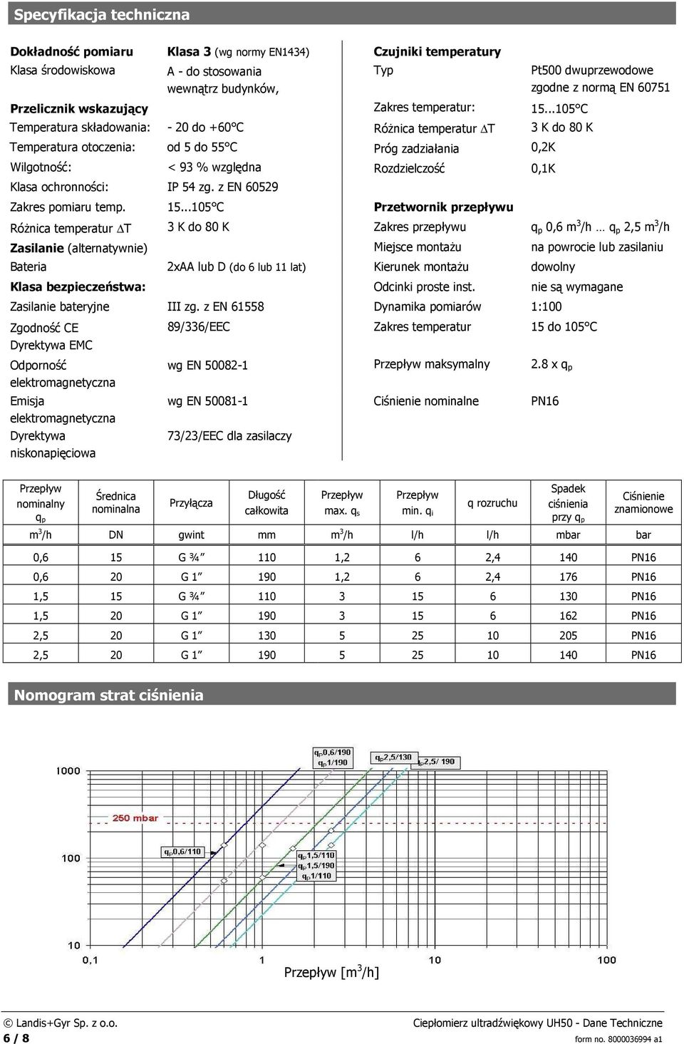 ochronności: IP 54 zg. z EN 60529 Zakres pomiaru temp. 15.