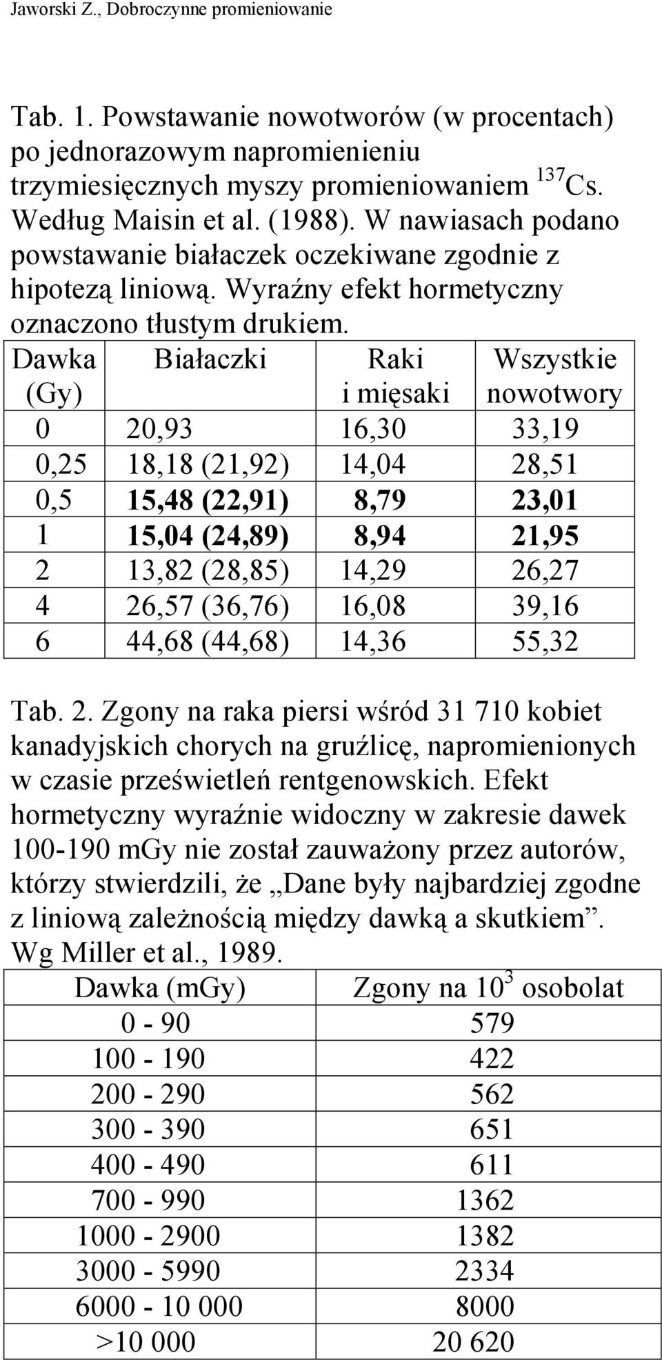 Dawka (Gy) Białaczki Raki i mięsaki 0 20,93 16,30 33,19 0,25 18,18 (21,92) 14,04 28,51 0,5 15,48 (22,91) 8,79 23,01 1 15,04 (24,89) 8,94 21,95 2 13,82 (28,85) 14,29 26,27 4 26,57 (36,76) 16,08 39,16