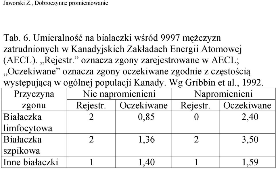 oznacza zgony zarejestrowane w AECL; Oczekiwane oznacza zgony oczekiwane zgodnie z częstością występującą w ogólnej