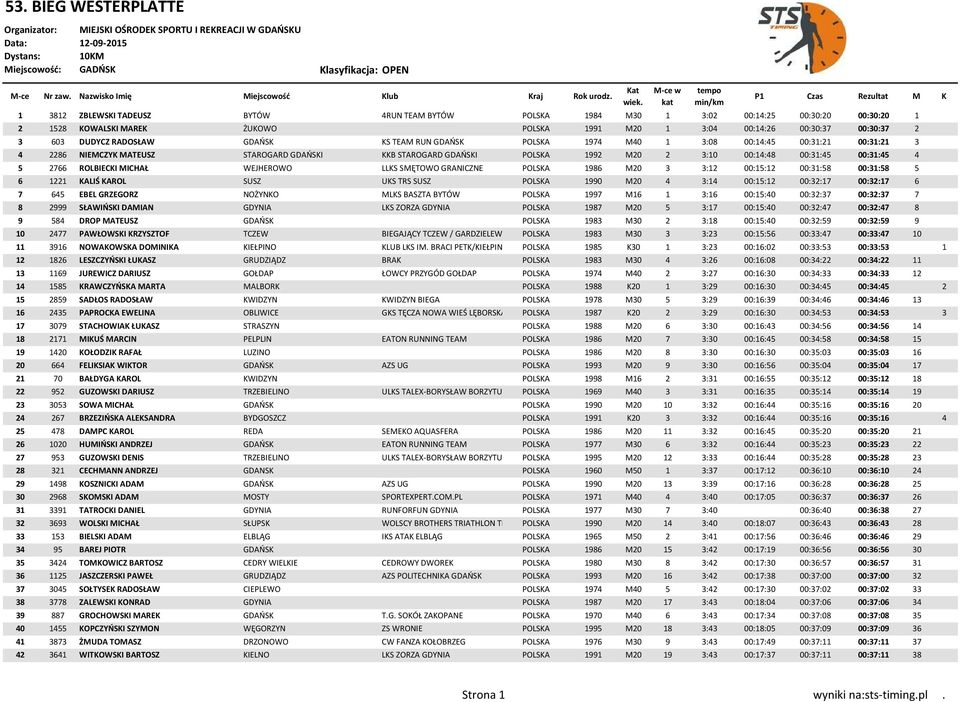 00:31:45 4 5 2766 ROLBIECKI MICHAŁ WEJHEROWO LLKS SMĘTOWO GRANICZNE POLSKA 1986 M20 3 3:12 00:15:12 00:31:58 00:31:58 5 6 1221 KALIŚ KAROL SUSZ UKS TRS SUSZ POLSKA 1990 M20 4 3:14 00:15:12 00:32:17