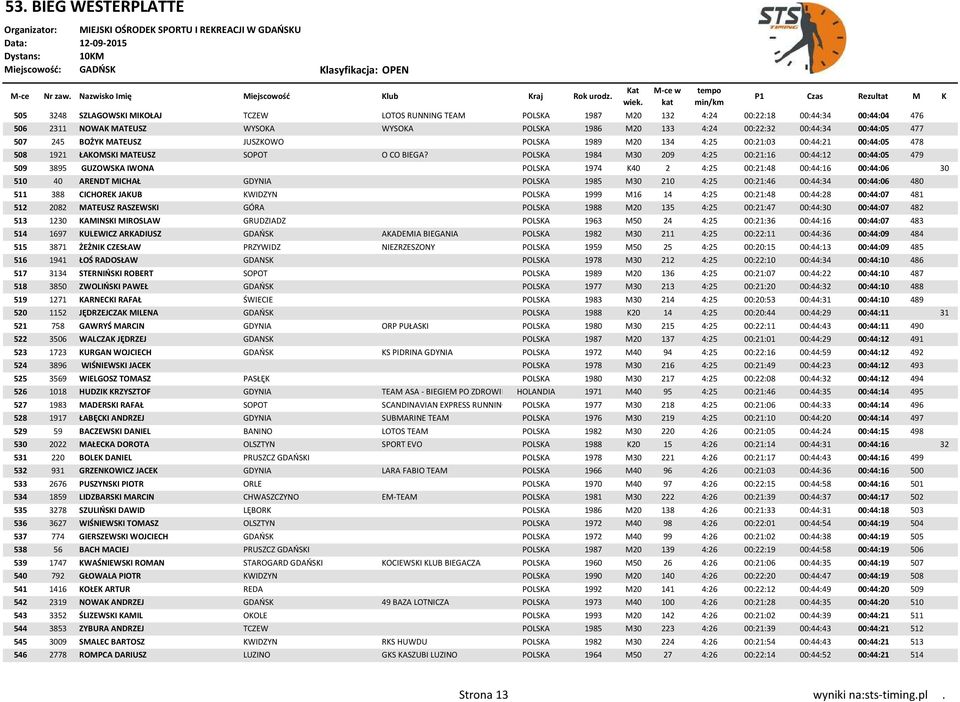 POLSKA 1984 M30 209 4:25 00:21:16 00:44:12 00:44:05 479 509 3895 GUZOWSKA IWONA POLSKA 1974 K40 2 4:25 00:21:48 00:44:16 00:44:06 30 510 40 ARENDT MICHAŁ GDYNIA POLSKA 1985 M30 210 4:25 00:21:46