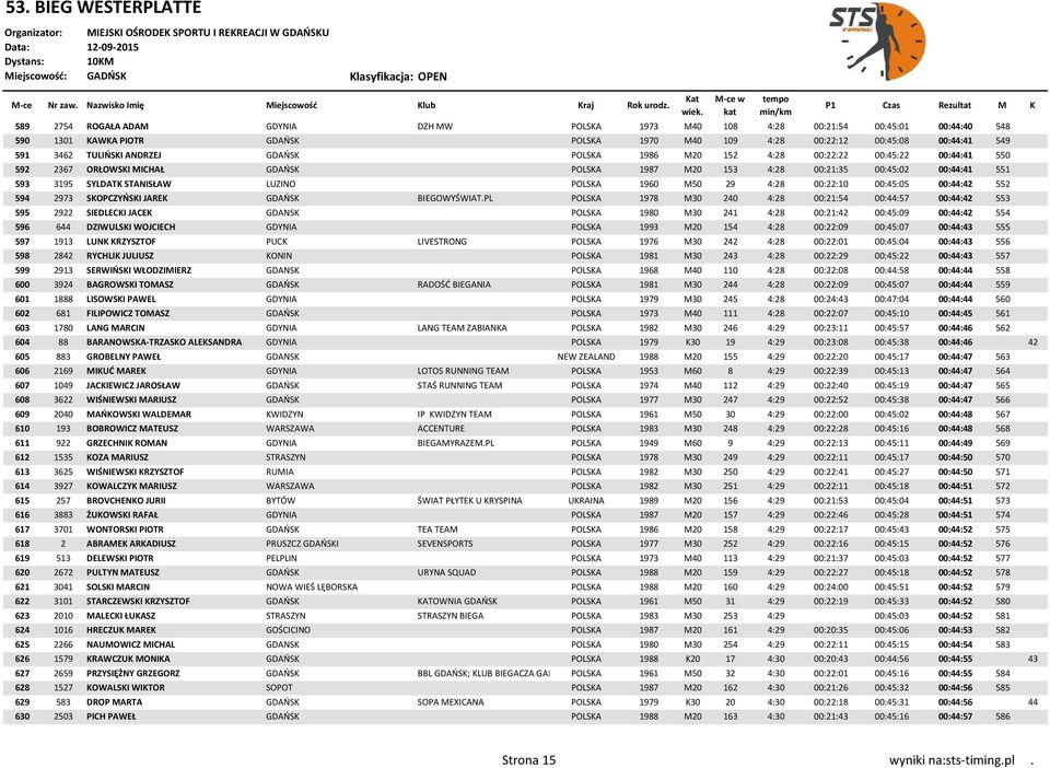 1960 M50 29 4:28 00:22:10 00:45:05 00:44:42 552 594 2973 SKOPCZYŃSKI JAREK GDAŃSK BIEGOWYŚWIAT.