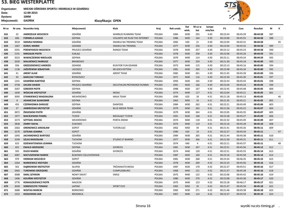 256 4:30 00:22:04 00:45:32 00:44:58 589 635 2591 PODWYSOCKI WOJCIECH PRUSZCZ GDAŃSKI RANGO TEAM POLSKA 1978 M30 257 4:30 00:22:12 00:45:23 00:44:58 590 636 2191 MIRZAŁEK PIOTR ELBLĄG POLSKA 1978 M30