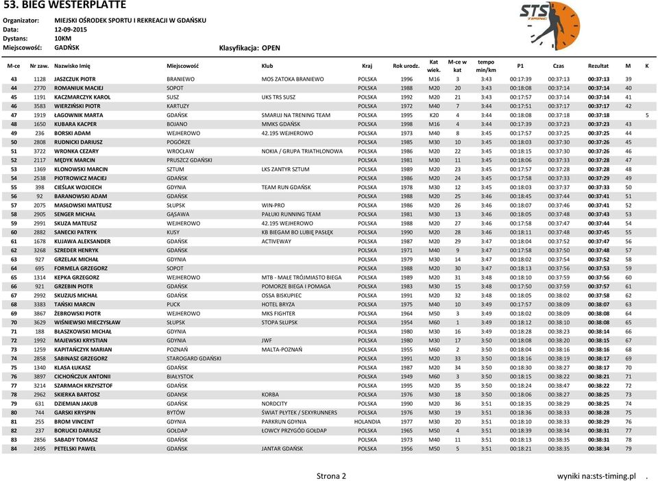 GDAŃSK SMARUJ NA TRENING TEAM POLSKA 1995 K20 4 3:44 00:18:08 00:37:18 00:37:18 5 48 1650 KUBARA KACPER BOJANO MMKS GDAŃSK POLSKA 1998 M16 4 3:44 00:17:39 00:37:23 00:37:23 43 49 236 BORSKI ADAM