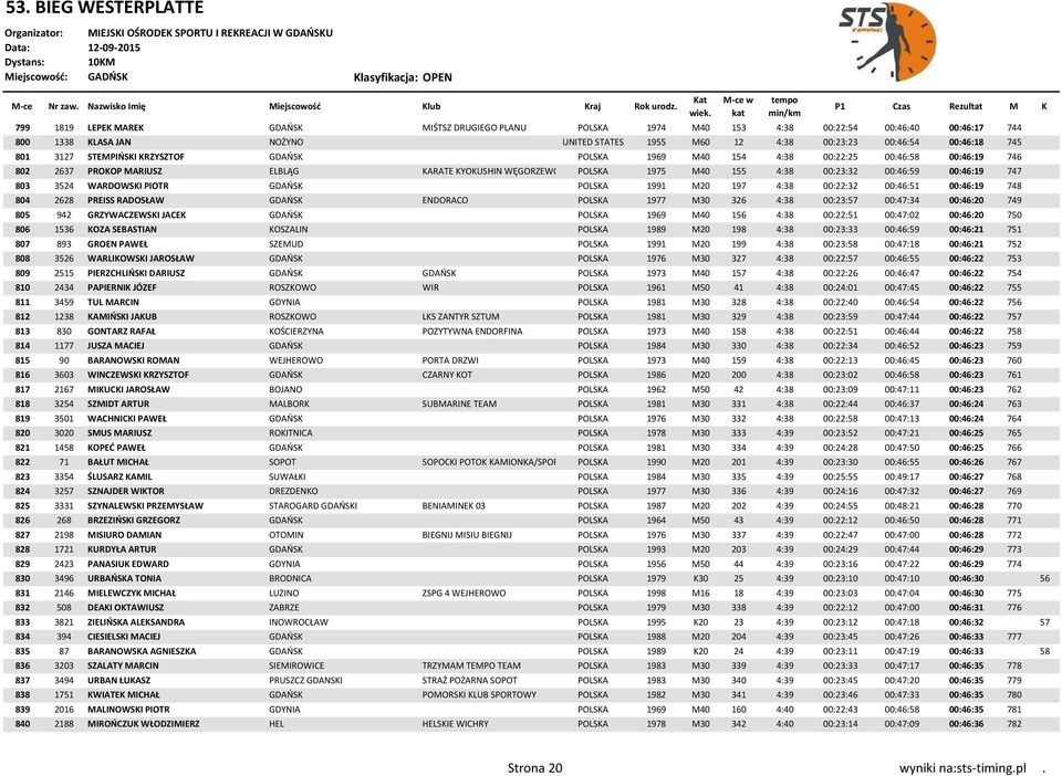 KUPREWICZ POLSKA 1975 M40 155 4:38 00:23:32 00:46:59 00:46:19 747 803 3524 WARDOWSKI PIOTR GDAŃSK POLSKA 1991 M20 197 4:38 00:22:32 00:46:51 00:46:19 748 804 2628 PREISS RADOSŁAW GDAŃSK ENDORACO