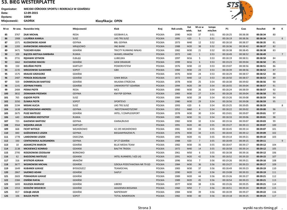 REDA GEOBAN S.A. POLSKA 1990 M20 37 3:51 00:18:25 00:38:38 00:38:34 80 86 1908 LULIŃSKA KAMILA SUSZ UKS TRS SUSZ POLSKA 1995 K20 5 3:51 00:18:19 00:38:36 00:38:34 6 87 1371 KLOSKOWSKI ADAM GDYNIA BBL