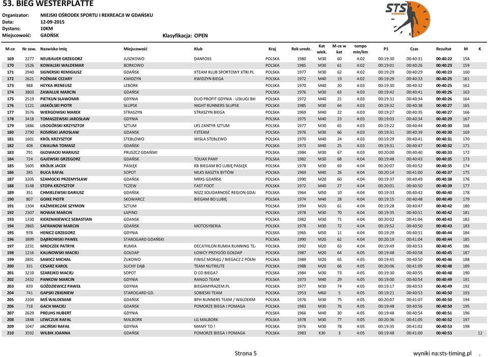 PL POLSKA 1977 M30 62 4:02 00:19:29 00:40:29 00:40:23 160 172 2621 POŹNIAK CEZARY KWIDZYN KWIDZYN BIEGA POLSKA 1972 M40 19 4:02 00:19:29 00:40:33 00:40:25 161 173 988 HEYKA IRENEUSZ LEBORK POLSKA