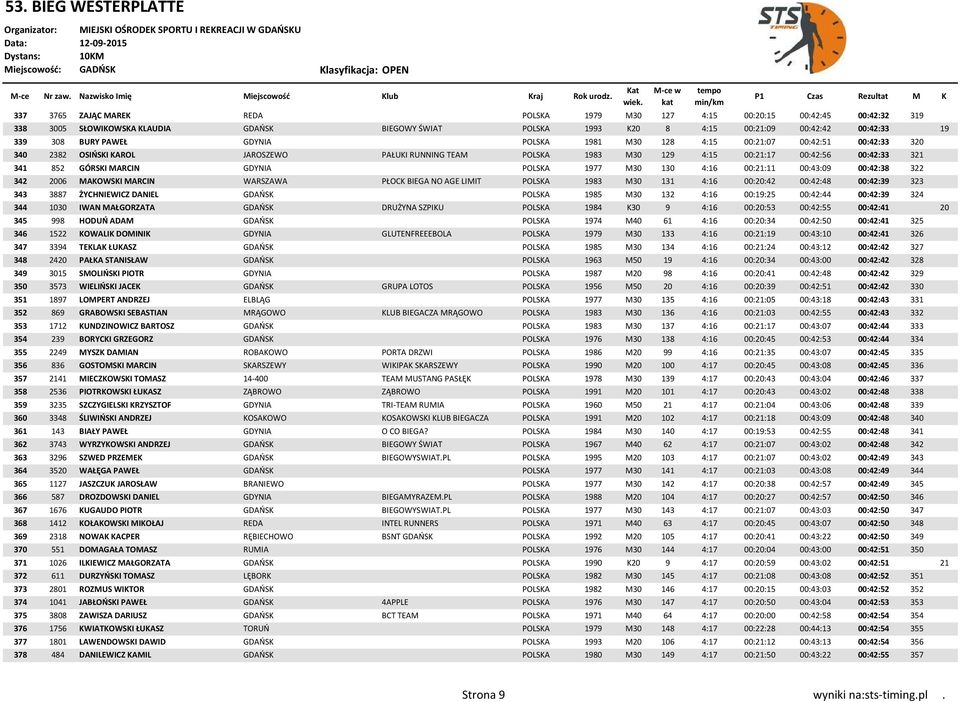 GDYNIA POLSKA 1977 M30 130 4:16 00:21:11 00:43:09 00:42:38 322 342 2006 MAKOWSKI MARCIN WARSZAWA PŁOCK BIEGA NO AGE LIMIT POLSKA 1983 M30 131 4:16 00:20:42 00:42:48 00:42:39 323 343 3887 ŻYCHNIEWICZ