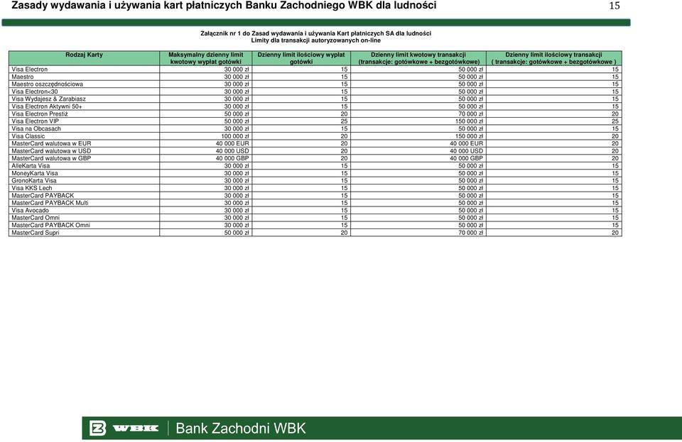 ilościowy transakcji ( transakcje: gotówkowe + bezgotówkowe ) Visa Electron 30 000 zł 15 50 000 zł 15 Maestro 30 000 zł 15 50 000 zł 15 Maestro oszczędnościowa 30 000 zł 15 50 000 zł 15 Visa