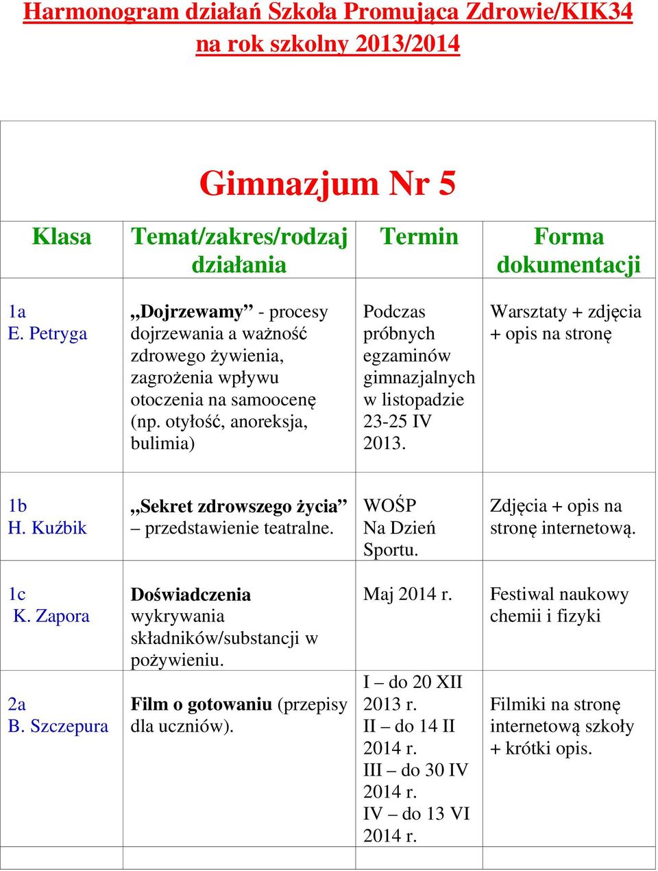 otyłość, anoreksja, bulimia) Podczas próbnych egzaminów gimnazjalnych w listopadzie 23-25 IV 2013. Warsztaty + zdjęcia + opis na stronę 1b H.