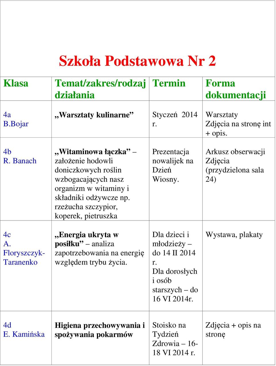 rzeżucha szczypior, koperek, pietruszka Prezentacja nowalijek na Dzień Wiosny. Arkusz obserwacji Zdjęcia (przydzielona sala 24) 4c A.