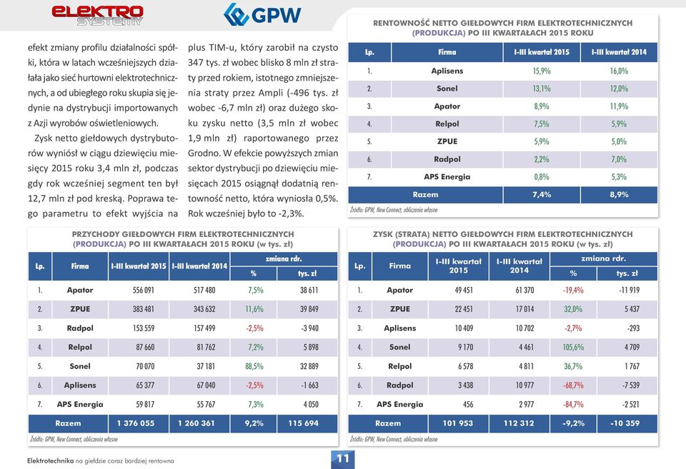 Zysk net to gieł do wych dys try bu to - rów wy niósł w cią gu dzie wię ciu mie - się cy 2015 ro ku 3,4 mln zł, pod czas gdy rok wcze śniej seg ment ten był 12,7 mln zł pod kre ską.