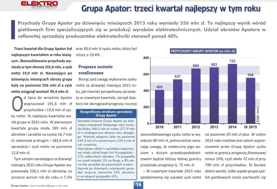 Trzeci kwartał dla Grupy Apator był najlepszym kwartałem w roku bieżącym. Skonsolidowane przychody wyniosły w tym okresie 191,6 mln, a zysk netto 19,9 mln zł.