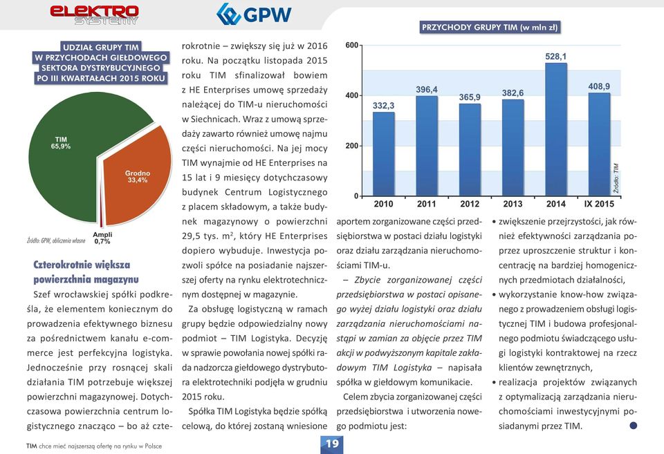 logistyka. Jednocześnie przy rosnącej skali działania TIM potrzebuje większej powierzchni magazynowej.