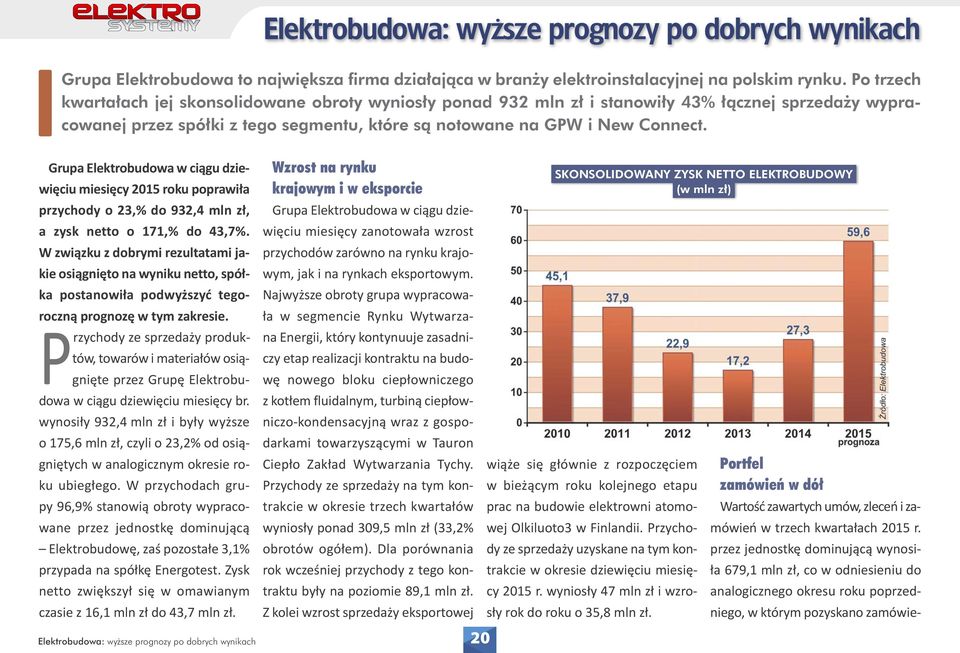 Grupa Elektrobudowa w ciągu dziewięciu miesięcy 2015 roku poprawiła przychody o 23,% do 932,4 mln zł, a zysk netto o 171,% do 43,7%.