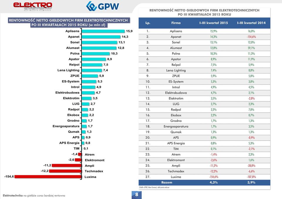 Apator 8,9% 11,9% 7. Relpol 7,5% 5,9% 8. Lena Lighting 7,4% 8,8% 9. ZPUE 5,9% 5,0% 10. ES-System 5,3% 3,8% 11. Introl 4,9% 4,5% 12. Elektrobudowa 4,7% 2,1% 13. Elektrotim 3,5% -2,0% 14.