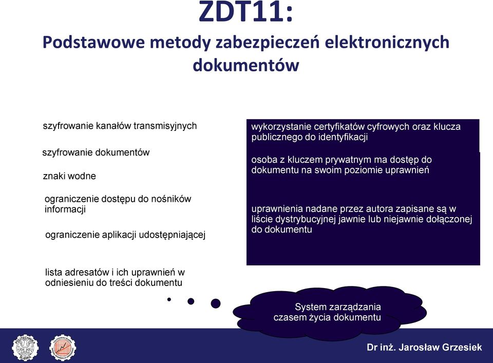 ograniczenie dostępu do nośników informacji ograniczenie aplikacji udostępniającej uprawnienia nadane przez autora zapisane są w liście