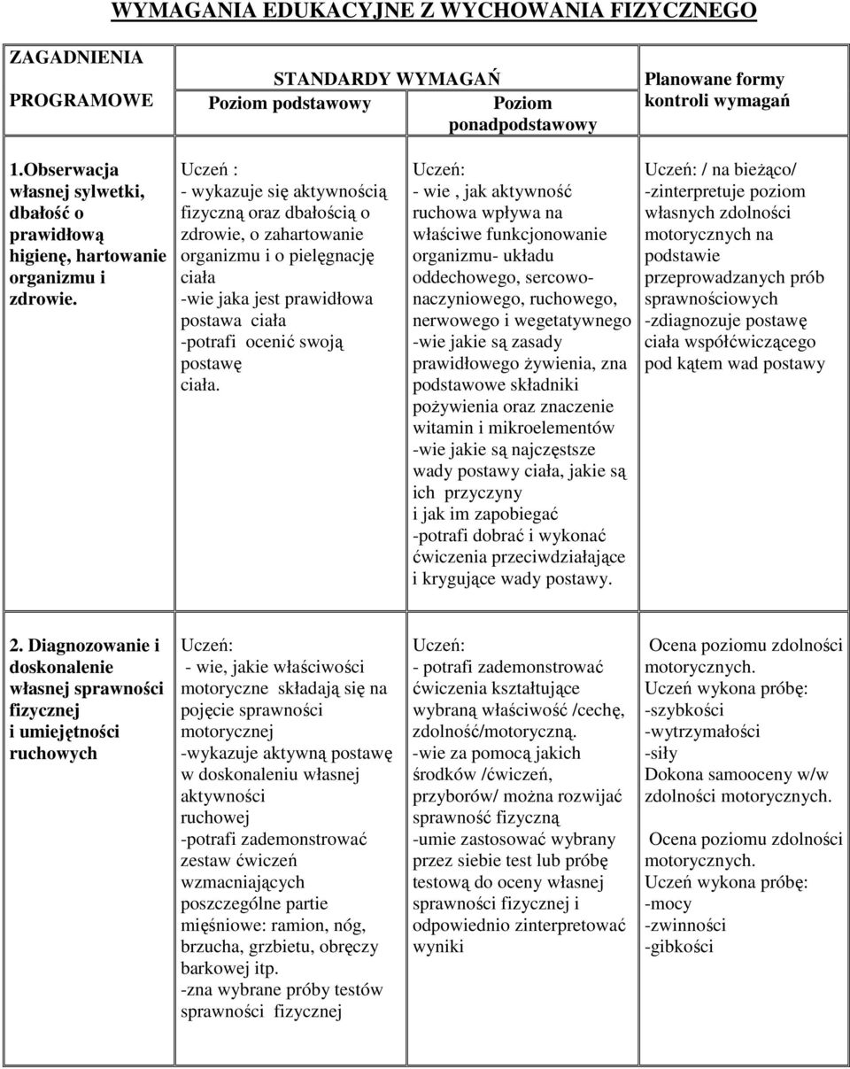 Uczeń : - wykazuje się aktywnością fizyczną oraz dbałością o zdrowie, o zahartowanie organizmu i o pielęgnację ciała -wie jaka jest prawidłowa postawa ciała -potrafi ocenić swoją postawę ciała.